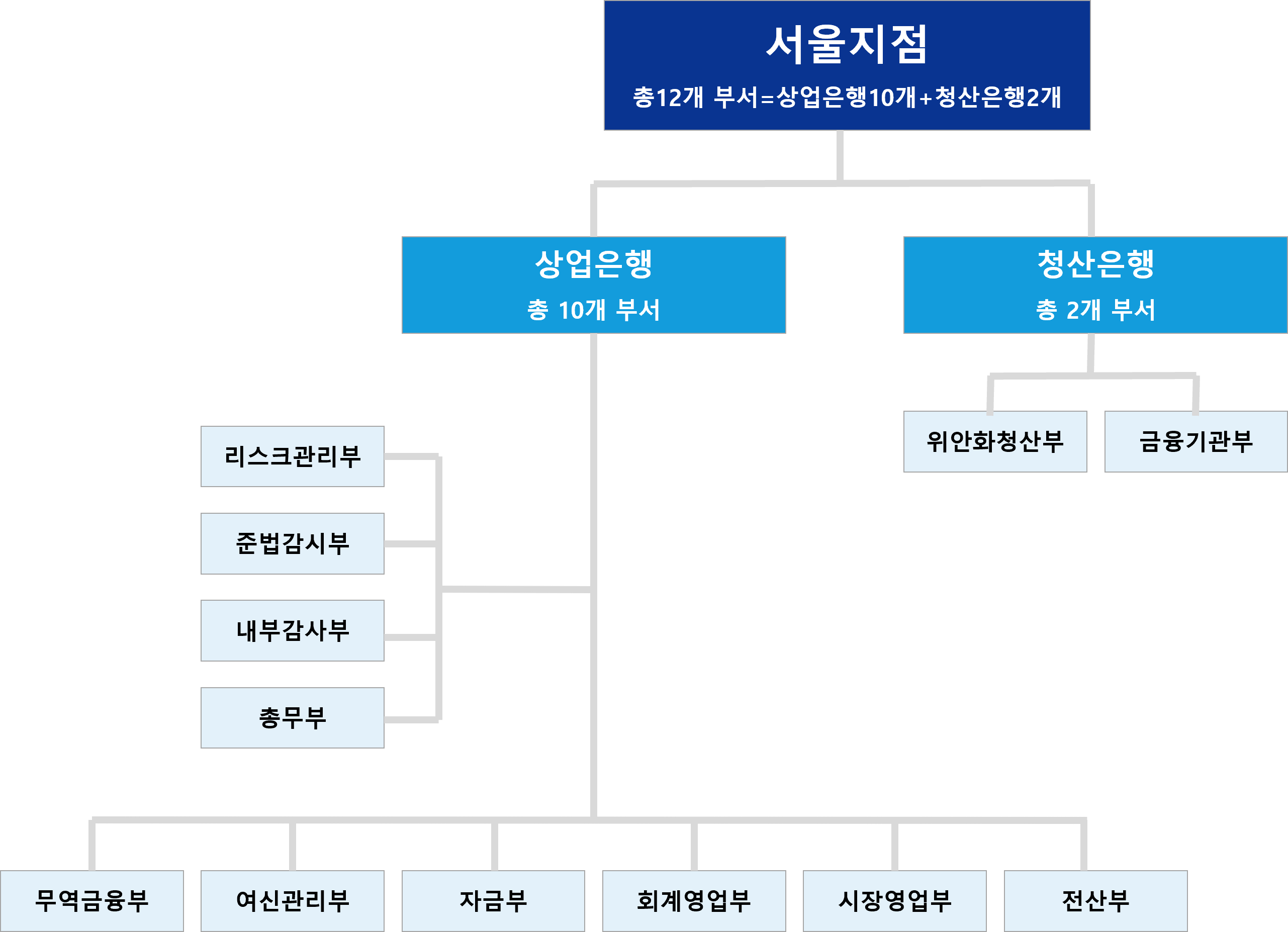 교통은행은 청산은행과 상업은행으로 나뉘어져 있습니다. 상업은행은 두 명의 부대표와 12개의 부서를 두고 있습니다. 12개 부서는 시장영업부1팀, 시장영엽부2팀, 시장영업부3팀, 준법감시부, 내부감사부, 총무부, 무역금융부, 여신관리부, 자금부, 회계영업부, 전산부, 리스크관리부로 구성되어 있습니다. 청산은행은 4개의 부서로 구성되어 있고 금융기관부, 상품개발부, 자본시장부, 위안화 청산결제부가 있습니다.