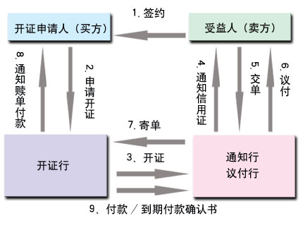 国内信用证流程图 国内信用证的样本图 信用证流程图 信用证 国际信用